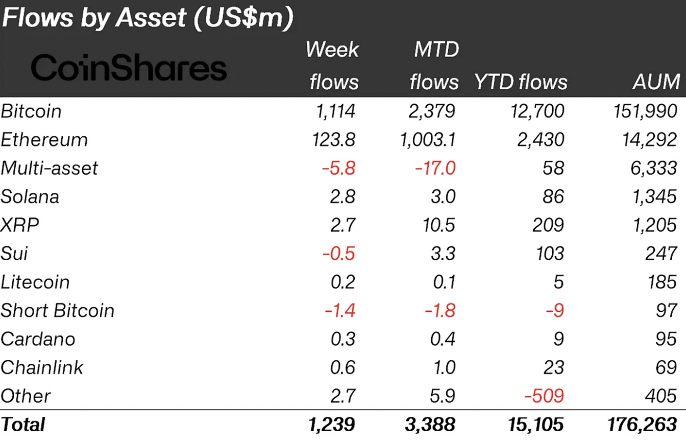 Digital asset flows